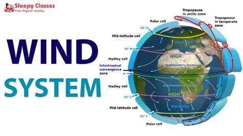 南半球風向|行星風系 (Planetary wind system)